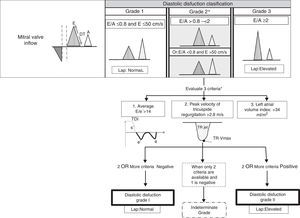 Estimation of left ventricular filling pressures and grades of diastolic dysfunction according to findings in Doppler echocardiography in patients with depressed left ventricular ejection fraction and patients with myocardial disease and normal left ventricular ejection fraction. DT, deceleration time; TDI, Tissue Doppler imaging; TR, tricuspid regurgitation; LAP, left atrial pressure.