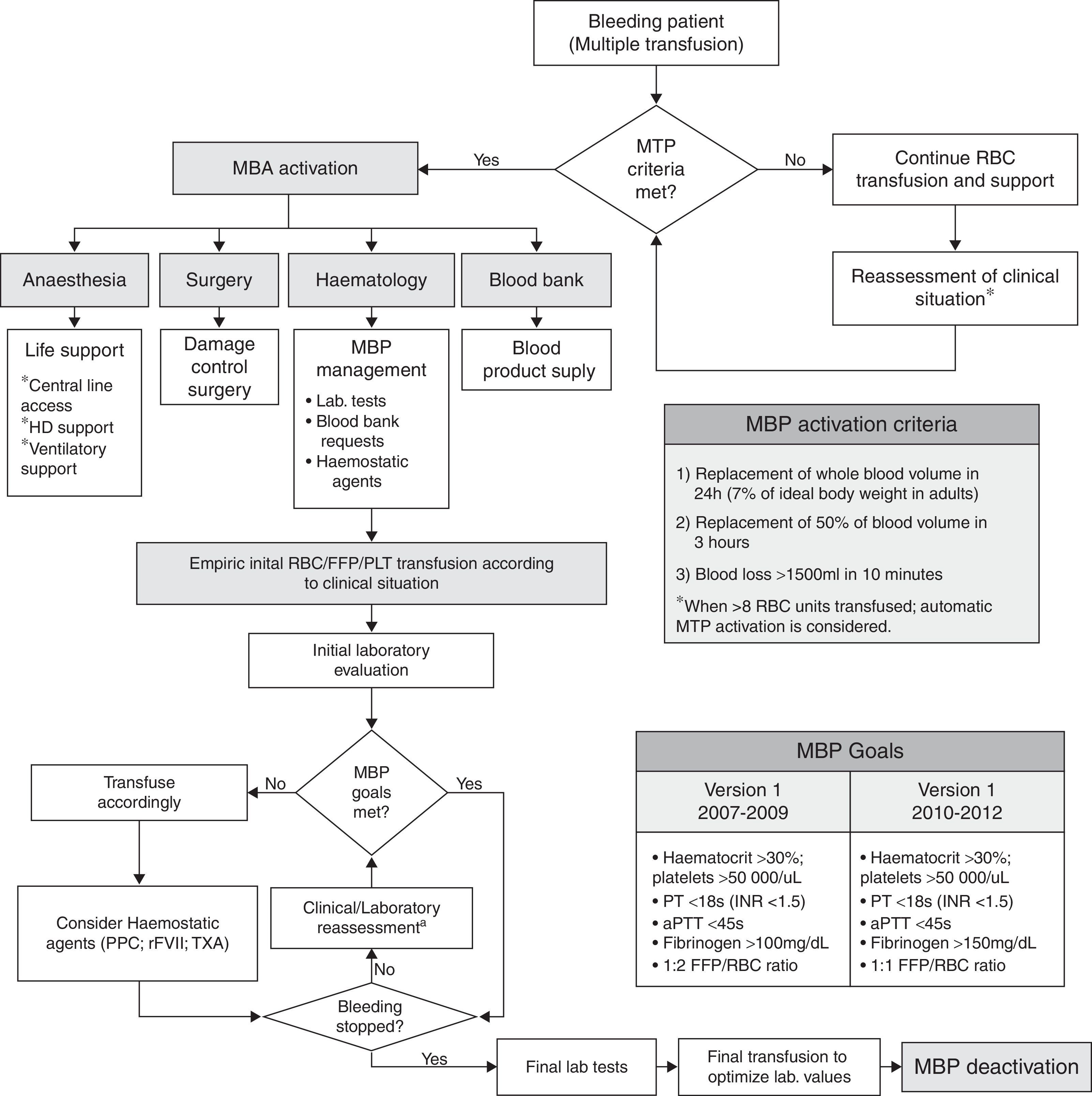 Implementation of a management protocol for massive bleeding reduces ...
