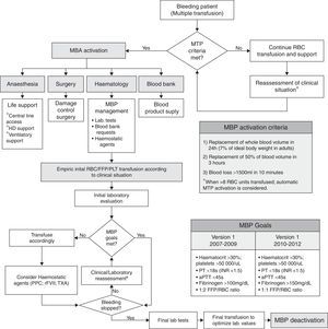 Massive transfusion protocol (MTP) algorithm. The boxes show the MTP activation criteria and MTP goals, used within the algorithm. RBC: red blood cells; FFP: fresh frozen plasma; PLT: platelet units; ICU: intensive-care unit; PT: prothrombin time; aPTT: activated partial thromboplastin time; PPC: prothrombin complex concentrate; rFVII: recombinant factor VII; TXA: tranexamic acid.