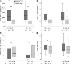 Effect of proactive MTP activation. RBC (A) and FFP (B) usage was increased in proactively activated MTP, together with a reduction in time to first FFP unit (C) and an improvement in FFP:RBC ratio (D) (*p<0.05; **p<0.01).