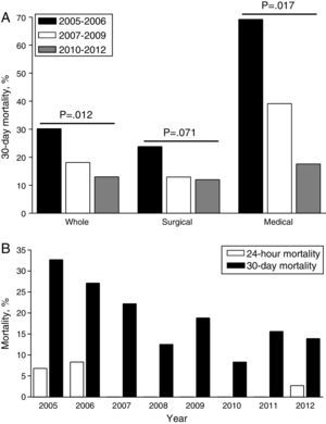 Reduction on 30-day mortality after MTP implementation (A), in the global cohort and within patient subgroups (surgical and medical); Group 1 (2005–2006); Group 2A (2007–2009); Group 2B (2010–2012). Yearly 24-h and 30-day mortality rates (B) are also shown.