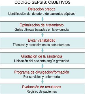 Diagrama de objetivos básicos del programa Código Sepsis.