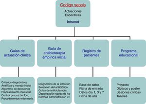 Actuaciones específicas del programa Código Sepsis.