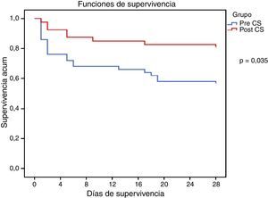 Análisis de supervivencia (Kaplan-Meier) referido a la mortalidad hospitalaria bruta a los 28 días en los 2 grupos.