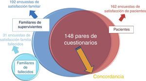 Gráfico que representa la distribución de los cuestionarios obtenidos. En la zona de intersección del diagrama de Venn quedan reflejados los pares de cuestionarios que implican el mismo núcleo familiar: las 148 encuestas de pacientes y las 148 correspondientes encuestas de su familiar.
