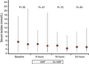 Serum lactate levels based on IABP treatment. *Plots showing the median and interquartile range.