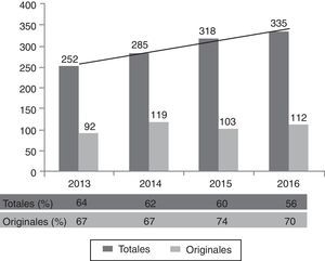Total de artículos (totales) y artículos originales (originales) recibidos en Medicina Intensiva. En las 2 filas inferiores, porcentajes (%) de rechazo. Periodo 2013-2016.