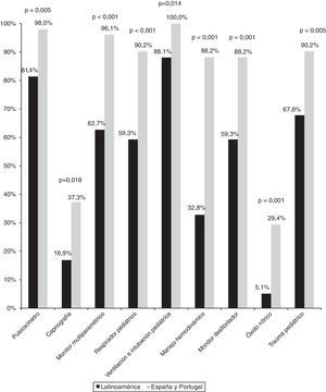 Comparación del material de transporte pediátrico empleado en Latinoamérica y en la península ibérica.