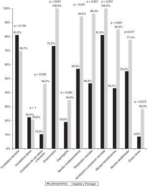 Comparación del material de transporte neonatal empleado en Latinoamérica y en la península ibérica.