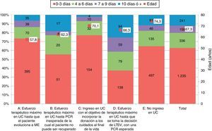 Edad (media) y distribución (N y porcentaje) de los días desde el daño cerebral catastrófico hasta el éxitus, global y según escenario. ME: muerte encefálica; LTSV: limitación de tratamiento de soporte vital; PCR: parada cardiorrespiratoria; UC: Unidad de Críticos.
