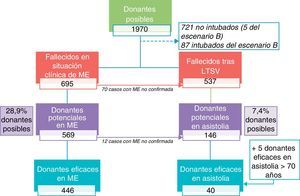 Representación gráfica de la transición de posibles donantes a donantes potenciales y eficaces tanto en muerte encefálica, como en asistolia controlada. Donante posible: persona fallecida como consecuencia de un daño cerebral catastrófico. Donante potencial en ME: persona fallecida en situación clínica compatible con ME sin contraindicaciones médicas absolutas o relativas para la donación de órganos. Donante potencial en asistolia: persona fallecida tras una LTSV, sin contraindicaciones médicas absolutas o relativas para la donación de órganos y edad<70 años. Donante eficaz: persona fallecida en la que se ha realizado una incisión quirúrgica con el objetivo de la extracción de órganos para trasplante. Escenario B: incluye posibles donantes tratados activamente en una unidad de críticos hasta que se produce una parada cardiorrespiratoria inesperada de la que el paciente no puede ser recuperado. LTSV: limitación de tratamiento de soporte vital; ME: muerte encefálica.