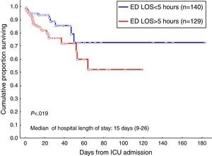 Survival curve of patients admitted to the ICU from the emergency department according to ED LOS using the Kaplan–Meier method. Vertical axis represents estimated probability of survival. Horizontal axis represents time in days after ICU admission. Blue line indicates patients with ED LOS <5h and red line indicates patients with ED LOS >5h (log-rank p<0.019).