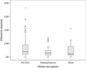 Diagrama de cajas que muestra las diferencias absolutas entre los métodos de medición de la concentración de hemoglobina en función del motivo de ingreso. PO CCV: postoperatorio de cirugía cardiovascular.