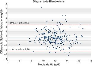 Diagrama de Bland-Altman. La línea azul continua representa la diferencia de medias entre ambos métodos. Las líneas rojas discontinuas indican los valores de los límites superior (UAL) e inferior (LAL) de concordancia.