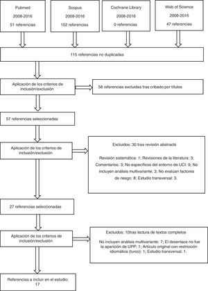 Proceso de selección de los estudios.