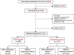 Flowchart of patients through the study.