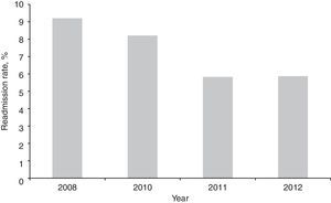 Annual readmission rate after discharge from the ICU.