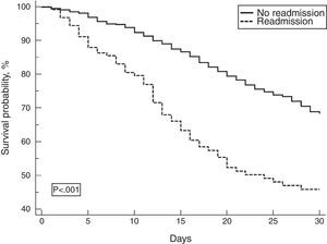 Kaplan–Meier survival curve for patients readmitted and not readmitted by the thirtieth day of hospitalization.