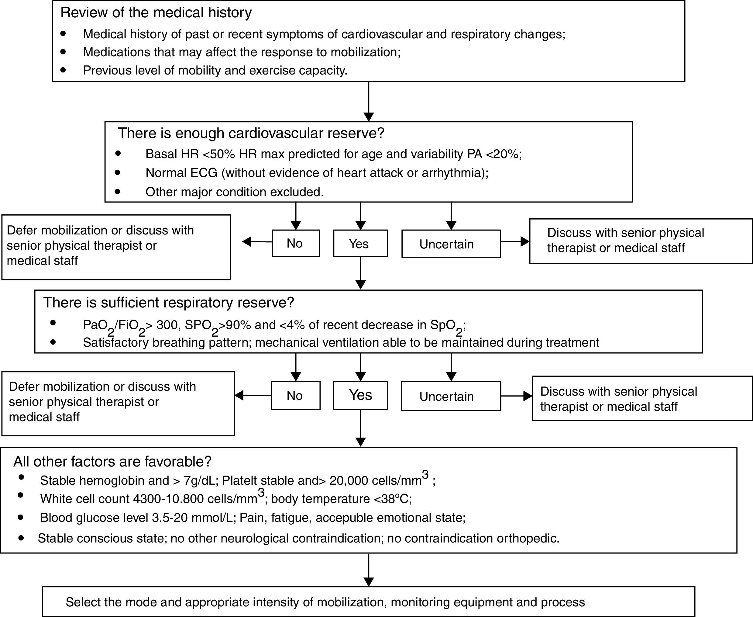 Mobilisation Flow Chart Early mobilization: Why, what for and how? | Medicina Intensiva