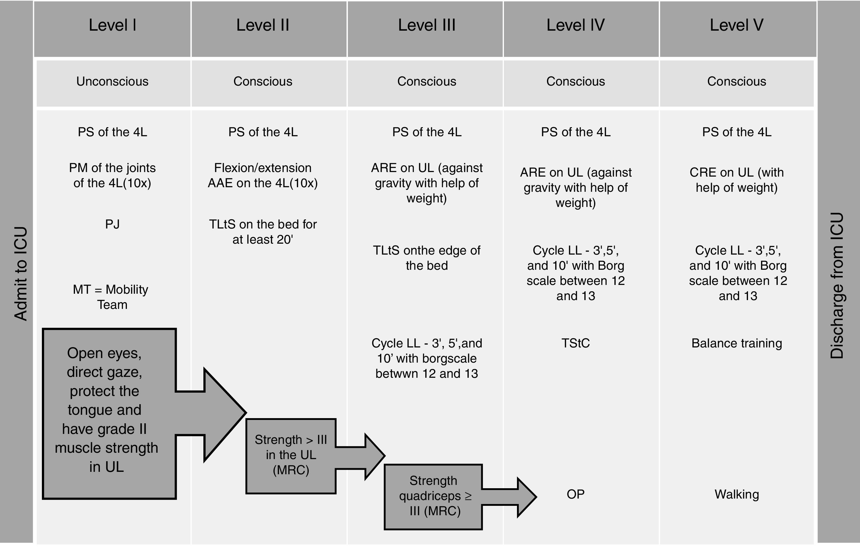 Early mobilization: Why, what for and how? | Medicina Intensiva
