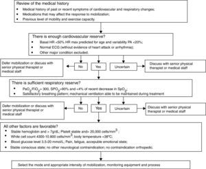 Flowchart for the safety evaluation for mobilization.