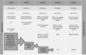 Early mobilization protocol for critically ill patients on mechanical ventilation. ICU – intensive care unit; PS – passive stretching; 4L – four limbs; PM – passive mobilization; PJ – positioning of the joint; UL – upper limbs; AAE – active-assisted exercise; TLtS – transfer from lying to sitting position; MRC – Medical Research Council; ARE – active-resistive exercise; LL – lower limbs; cycle LL – cycle ergometry for lower limbs; TStC – transfer from sitting to chair; OP – orthostatic posture; CRE – counter-resistance exercise.