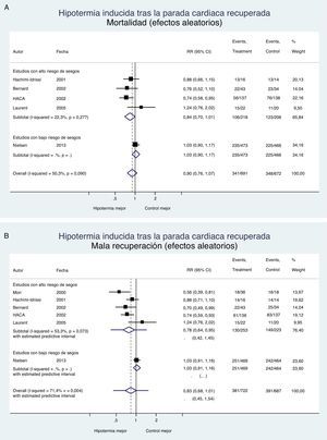 Hipotermia inducida en la parada cardiaca recuperada. Mortalidad y recuperación neurológica (metaanálisis con modelo de efectos aleatoriosa). A) Efecto de la hipotermia sobre la mortalidad. B) Efecto de la hipotermia sobre la recuperación neurológica. Además de los intervalos de confianza se incluyen los intervalos predictivos estimados. a El modelo de efectos aleatorios penaliza los estudios de gran tamaño muestral y bajo riesgo de sesgos, como el de Nielsen, frente a los estudios pequeños y de alto riesgo de sesgos.
