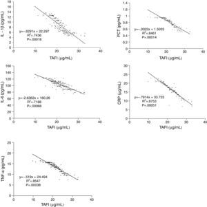 Relationship between serum level of TAFI and pro-inflammatory cytokines and acute phase proteins in patients with acute coronary syndrome. A significant negative correlation existed in acute coronary syndrome patients between the serum level of TAFI and pro-inflammatory cytokines and acute phase proteins.