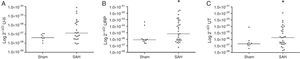 Expression of U-II (A), URP (B) and UT (C) by quantitative RT-PCR assay on the fifth day after brain exposure to blood (SAH) compared to saline injection (Sham). (U-II: p = 0.175; URP: p = 0.037; UT: p = 0.046 relative to Sham).