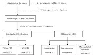 Flow chart of patient and caregiver enrolment (in attachment).