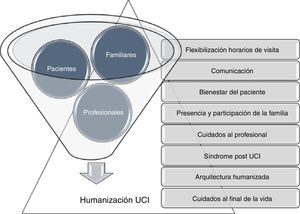 Dirección General de Coordinación de la Atención al Ciudadano y Humanización de la Asistencia Sanitaria. Plan de Humanización de la Asistencia Sanitaria 2016-2019. Líneas estratégicas del Plan de Humanización de las Unidades de Cuidados Intensivos (UCI) de la Comunidad de Madrid. Disponible en: http://www.madrid.org/bvirtual/BVCM017902.pdf