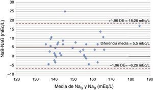 Diagrama de Bland-Altman. DE: desviación estándar; NaB: natremia obtenida por el analizador central; NaG: natremia obtenida por gasómetro.