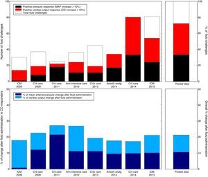 Rate of positive arterial pressure response after fluid administration. Proportion of pressure-responders (mean arterial pressure, MAP increase ≥10%) and preload-responders (cardiac output, CO increase ≥10%). A ventriculo-arterial coupling ratio 1:1 was assumed. So, for a CO increase of 10%, a MAP increase of 10% should be expected. Please, note that preload-responder and pressure-responder definitions could differ from that defined in the original publication. References used for this illustration:Monge Garcia MI, Gil Cano A, Diaz Monrove JC. Arterial pressure changes during the Valsalva maneuver to predict fluid responsiveness in spontaneously breathing patients. Intensive Care Med. 2009;35(1):77–84.Monge Garcia MI, Gil Cano A, Diaz Monrove JC. Brachial artery peak velocity variation to predict fluid responsiveness in mechanically ventilated patients. Crit Care. 2009;13(5):R142.Monge Garcia MI, Gil Cano A, Gracia Romero M. Dynamic arterial elastance to predict arterial pressure response to volume loading in preload-dependent patients. Crit Care. 2011;15(1):R15.Monge Garcia MI, Gil Cano A, Gracia Romero M, Monterroso Pintado R, Perez Madueno V, Diaz Monrove JC. Non-invasive assessment of fluid responsiveness by changes in partial end-tidal CO2 pressure during a passive leg-raising maneuver. Annals of Intensive Care. 2012;2:9.Monge Garcia MI, Romero MG, Cano AG, Rhodes A, Grounds RM, Cecconi M. Impact of arterial load on the agreement between pulse pressure analysis and esophageal Doppler. Crit Care. 2013;17(3):R113.Cecconi M, Monge Garcia MI, Gracia Romero M, Mellinghoff J, Caliandro F, Grounds RM, et al. The Use of Pulse Pressure Variation and Stroke Volume Variation in Spontaneously Breathing Patients to Assess Dynamic Arterial Elastance and to Predict Arterial Pressure Response to Fluid Administration. Anesth Analg. 2014;120(1):76–84.Monge Garcia M, Gracia Romero M, Gil Cano A, Aya HD, Rhodes A, Grounds R, et al. Dynamic arterial elastance as a predictor of arterial pressure response to fluid administration: a validation study. Crit Care. 2014;18(6):626.Monge Garcia MI, Guijo Gonzalez P, Gracia Romero M, Gil Cano A, Oscier C, Rhodes A, et al. Effects of fluid administration on arterial load in septic shock patients. Intensive Care Med. 2015;41(7):1247–55.