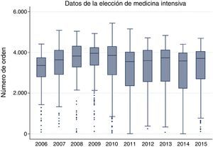 Datos de la distribución de números de orden de elección de medicina intensiva por año de convocatoria.