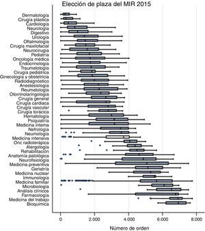 Representación de las especialidades médicas ofertadas ordenadas por la mediana de número de elección en la convocatoria del año 2015.
