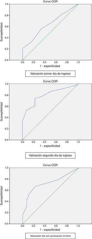Áreas bajo la curva ROC (AUC) obtenidas según tipo de valoración.