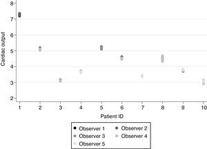 Echocardiography inter-observer and intra-observer variability analysis – Scatterplot of cardiac output versus patient.