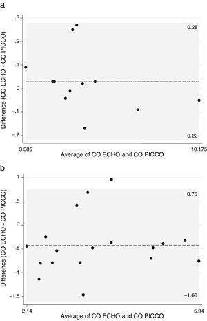 Discrepancy between PiCCO and ECHO cardiac output measures with a temperature ≥36°C (a) and <36°C (b).