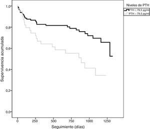 Curva de Kaplan-Meier según niveles de hormona paratiroidea (PTH). El tiempo de seguimiento representa el lapso en días entre el alta hospitalaria y el evento o el último contacto con el investigador.
