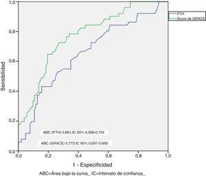Rendimiento diagnóstico comparativo de la hormona paratiroidea y el score de GRACE para el evento combinado. ABC: área bajo la curva; GRACE: Global Registry of Acute Coronary Events; IC: intervalo de confianza.