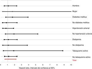 Análisis por subgrupos.