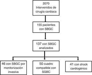 Diagrama de flujo de los pacientes. SGBC: síndrome de bajo gasto cardiaco.