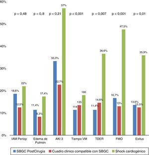 Diferentes complicaciones y evolución según los subgrupos de diagnóstico. AKI 3: Acute Kidney Injury 3; FMO: fracaso multiorgánico; IAM periop: infarto agudo de miocardio perioperatorio; TDER: técnicas de depuración extrarrenal; Tiempo VM: tiempo de ventilación mecánica en minutos; SGBC: síndrome de bajo gasto cardiaco.