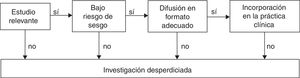 La cadena de la investigación clínica.