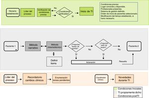 Mapa de proceso del traspaso de información.
