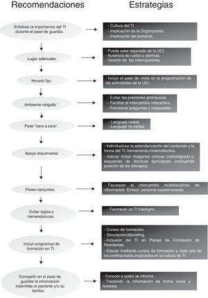 Recomendaciones y estrategias para mejorar el traspaso de información durante el pase de guardia.