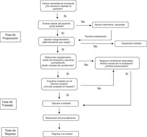 Esquema de actuación durante el transporte intrahospitalario.
