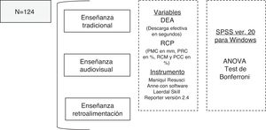 Diagrama de flujo de la investigación. PCC: porcentaje de compresiones correctas; PMC (mm): profundidad media de la compresión (milímetros); PRC: porcentaje de reexpansión correcta; RCM: ratio de compresiones por minuto.