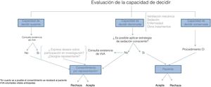Propuesta de obtención de CI para la investigación en pacientes críticos. CI: consentimiento informado.