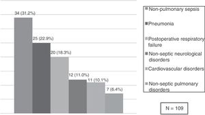 Causes of severe acute respiratory failure requiring invasive mechanical ventilation.